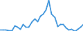 Handelsstrom: Exporte / Maßeinheit: Werte / Partnerland: World / Meldeland: Chile