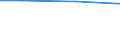 Regierungsbezirke / Statistische Regionen: Düsseldorf, Regierungsbezirk / Getreide: Weizen / Wertmerkmal: Landwirtschaftliche Betriebe mit Ackerland