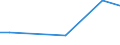 Grad der Umstellung der LF: Auf ökologische Bewirtschaftung umgestellt / Betriebswirtschaftliche Ausrichtung: Veredlungsbetriebe / Bundesländer: Brandenburg / Wertmerkmal: LF in Betrieben mit ökologischem Landbau