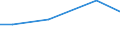 Grad der Umstellung der LF: Auf ökologische Bewirtschaftung umgestellt / Betriebswirtschaftliche Ausrichtung: Veredlungsbetriebe / Bundesländer: Sachsen / Wertmerkmal: LF in Betrieben mit ökologischem Landbau