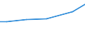 Grad der Umstellung der LF: Auf ökologische Bewirtschaftung umgestellt / Betriebswirtschaftliche Ausrichtung: Dauerkulturbetriebe / Bundesländer: Mecklenburg-Vorpommern / Wertmerkmal: LF in Betrieben mit ökologischem Landbau