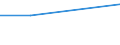 Bundesländer: Niedersachsen / Verwendungszweck: Jungpflanzen/Halbfertigware / Pflanzenarten (Beet- und Balkonpflanzen, Stauden): Stauden (Großstauden) / Wertmerkmal: Betriebe m. Erz.v. Beet- u.Balkonpflanzen, Stauden