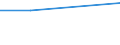 Bundesländer: Niedersachsen / Verwendungszweck: Fertigware / Pflanzenarten (Beet- und Balkonpflanzen, Stauden): Stauden (Großstauden) / Wertmerkmal: Betriebe m. Erz.v. Beet- u.Balkonpflanzen, Stauden