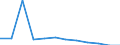 Bundesländer: Schleswig-Holstein / Gemüsearten: Spargel / Wertmerkmal: Betriebe mit Gemüseanbau im Freiland