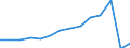 Früheres Bundesgebiet / Neue Länder: Neue Länder / Betriebe/Fachliche Betriebsteile: Betriebe / WZ2003 (Hauptgruppen, Aggregate): Verarb. Gewerbe: Herstellung von chemischen Erzeugnissen / Wertmerkmal: Erhebungseinheiten