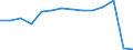 Früheres Bundesgebiet / Neue Länder: Neue Länder / Betriebe/Fachliche Betriebsteile: Betriebe / WZ2003 (Hauptgruppen, Aggregate): Verarb. Gewerbe: Verbrauchsgüterproduzenten / Wertmerkmal: Erhebungseinheiten