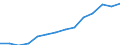 Früheres Bundesgebiet / Neue Länder: Neue Länder / Betriebe/Fachliche Betriebsteile: Betriebe / WZ2003 (2-Steller): Verarbeitendes Gewerbe: Herstellung von Kraftwagen und Kraftwagenteilen / Wertmerkmal: Geleistete Arbeitsstunden