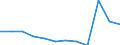 Bundesländer: Bremen / Betriebe/Fachliche Betriebsteile: Betriebe / WZ2003 (Hauptgruppen, Aggregate): Verarb. Gewerbe: Verbrauchsgüterproduzenten / Wertmerkmal: Geleistete Arbeitsstunden