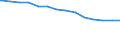 Regierungsbezirke / Statistische Regionen: Braunschweig, Stat. Region / WZ93 - Abteilungen der Abschnitte C und D: Gewinnung v. Steinen u. Erden,sonst Bergbau (CB14) / Wertmerkmal: Betriebe