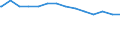Regierungsbezirke / Statistische Regionen: Braunschweig, Stat. Region / WZ93 - Abteilungen der Abschnitte C und D: Textilgewerbe (DB17) / Wertmerkmal: Betriebe