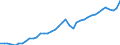 Original- und bereinigte Daten: Originalwerte / Absatzrichtung: Ausland / WZ2008 (Hauptgruppen, Aggregate): Verarb. Gewerbe: Investitionsgüter ohne 29.10 / Deutschland insgesamt: Deutschland / Monate: Januar / Wertmerkmal: Umsatz: Wertindex