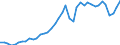 Original- und bereinigte Daten: Originalwerte / Absatzrichtung: Ausland / WZ2008 (3-Steller): Verarbeitendes Gewerbe: Gießereien / Deutschland insgesamt: Deutschland / Monate: Januar / Wertmerkmal: Umsatz: Wertindex