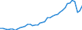 Original- und bereinigte Daten: Originalwerte / Absatzrichtung: Ausland / WZ2008 (3-Steller): Verarbeitendes Gewerbe: Luft- und Raumfahrzeugbau / Deutschland insgesamt: Deutschland / Monate: Januar / Wertmerkmal: Umsatz: Wertindex