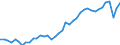 Original- und bereinigte Daten: Originalwerte / Absatzrichtung: Ausland / WZ2008 (4-Steller): Verarbeitendes Gewerbe: Herstellung von Strumpfwaren / Deutschland insgesamt: Deutschland / Monate: Januar / Wertmerkmal: Umsatz: Wertindex