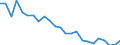 Regierungsbezirke / Statistische Regionen: Hannover, Stat. Region / Wertmerkmal: Betriebe