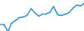 Regierungsbezirke / Statistische Regionen: Freiburg, Regierungsbezirk / Wertmerkmal: Betriebe