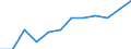 Regierungsbezirke / Statistische Regionen: Leipzig, Regierungsbezirk / Wertmerkmal: Betriebe