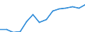 Regierungsbezirke / Statistische Regionen: Dresden, Stat. Region / Wertmerkmal: Betriebe