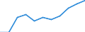 Regierungsbezirke / Statistische Regionen: Dessau, Stat. Region / Wertmerkmal: Betriebe