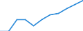 Regierungsbezirke / Statistische Regionen: Halle, Stat. Region / Wertmerkmal: Betriebe