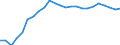 Regierungsbezirke / Statistische Regionen: Thüringen / Wertmerkmal: Betriebe
