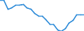 Regierungsbezirke / Statistische Regionen: Braunschweig, Stat. Region / Wertmerkmal: Beschäftigte