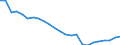 Regierungsbezirke / Statistische Regionen: Hannover, Stat. Region / Wertmerkmal: Beschäftigte
