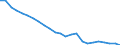 Regierungsbezirke / Statistische Regionen: Düsseldorf, Regierungsbezirk / Wertmerkmal: Beschäftigte