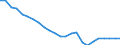 Regierungsbezirke / Statistische Regionen: Münster, Regierungsbezirk / Wertmerkmal: Beschäftigte