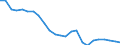 Regierungsbezirke / Statistische Regionen: Arnsberg, Regierungsbezirk / Wertmerkmal: Beschäftigte