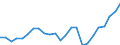Regierungsbezirke / Statistische Regionen: Niederbayern, Regierungsbezirk / Wertmerkmal: Beschäftigte