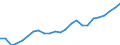 Regierungsbezirke / Statistische Regionen: Oberpfalz, Regierungsbezirk / Wertmerkmal: Beschäftigte