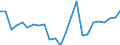 Regierungsbezirke / Statistische Regionen: Unterfranken, Regierungsbezirk / Wertmerkmal: Beschäftigte