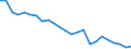 Regierungsbezirke / Statistische Regionen: Saarland / Wertmerkmal: Beschäftigte