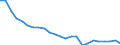 Regierungsbezirke / Statistische Regionen: Berlin / Wertmerkmal: Beschäftigte