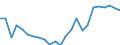 Regierungsbezirke / Statistische Regionen: Brandenburg / Wertmerkmal: Beschäftigte