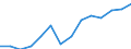 Regierungsbezirke / Statistische Regionen: Chemnitz, Stat. Region / Wertmerkmal: Beschäftigte