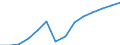 Regierungsbezirke / Statistische Regionen: Dresden, Stat. Region / Wertmerkmal: Beschäftigte