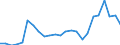 Regierungsbezirke / Statistische Regionen: Bremen / Wertmerkmal: Investitionen