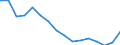 WZ2008 (Hauptgruppen, Aggregate): Verarb. Gewerbe: Bergbau und Gewinnung von Steinen und Erden / Deutschland insgesamt: Deutschland / Wertmerkmal: Umsatz