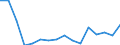 WZ2008 (3-Steller): Verarbeitendes Gewerbe: Herstellung von sonstigen Textilwaren / Deutschland insgesamt: Deutschland / Wertmerkmal: Betriebe