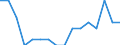 WZ2008 (4-Steller): Verarbeitendes Gewerbe: H.v. Vliesstoff u. Erzeugn. daraus (oh.Bekleidung) / Beschäftigtengrößenklassen: unter 50 Beschäftigte / Deutschland insgesamt: Deutschland / Wertmerkmal: Betriebe