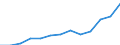 WZ2008 (2-Steller): Verarbeitendes Gewerbe: Herstellung von sonstigen Waren / Früheres Bundesgebiet / Neue Länder: Neue Länder / Wertmerkmal: Betriebe