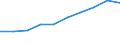 Deutschland insgesamt: Deutschland / WZ2008: Invest.- und Kostenstruktur im Baugewerbe: Baugewerbe / Wertmerkmal: Aktiv. Bruttozugänge an Grundstücken ohne Bauten