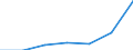 Bundesländer: Saarland / Preisarten: in jeweiligen Preisen / Halbjahre: 1. Halbjahr / Wertmerkmal: Umsatz