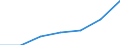 Bundesländer: Saarland / Preisarten: in konstanten Preisen / Halbjahre: 1. Halbjahr / Wertmerkmal: Umsatz