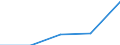 Bundesländer: Sachsen / Preisarten: in konstanten Preisen / Halbjahre: 1. Halbjahr / Wertmerkmal: Umsatz