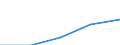 Bundesländer: Thüringen / Preisarten: in konstanten Preisen / Halbjahre: 1. Halbjahr / Wertmerkmal: Umsatz