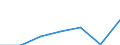 Bundesländer: Niedersachsen / Preisarten: in jeweiligen Preisen / Monate: Januar / Wertmerkmal: Umsatz