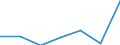 Bundesländer: Niedersachsen / Preisarten: in jeweiligen Preisen / Monate: Februar / Wertmerkmal: Umsatz